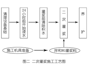 金昌灌浆料施工工艺—文字完整版